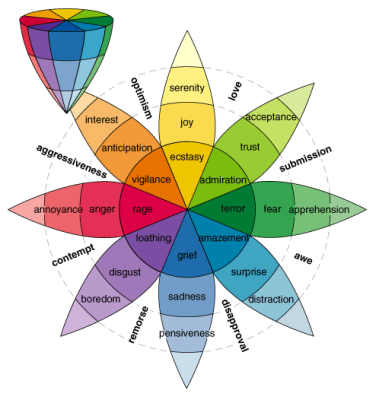 The spectrum of human emotions.